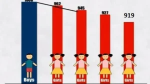 Sex Ratio in India 