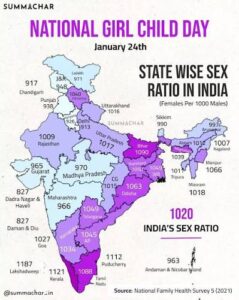 Sex Ratio in India 