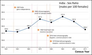 Sex Ratio in India 
